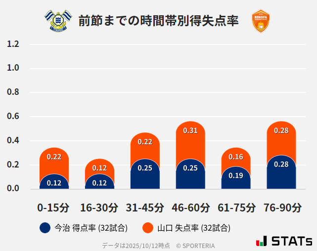 時間帯別得失点率