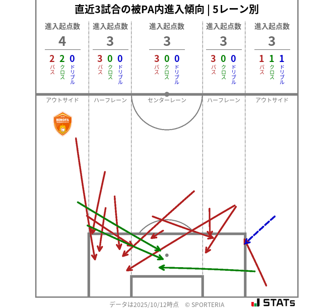 被PA内への進入傾向