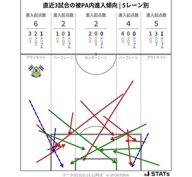 被PA内への進入傾向
