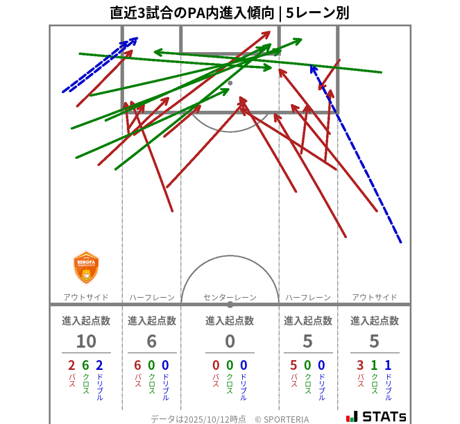 PA内への進入傾向