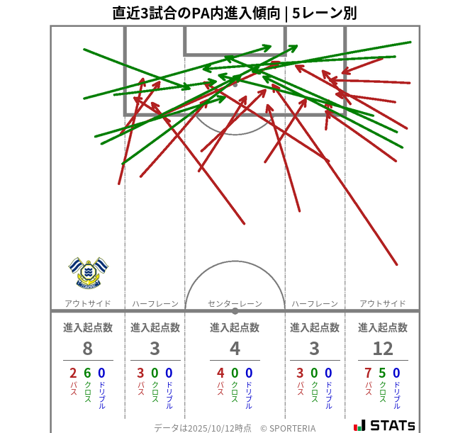 PA内への進入傾向