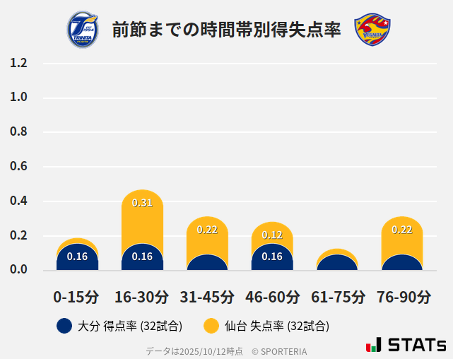 時間帯別得失点率