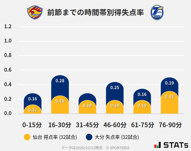 時間帯別得失点率