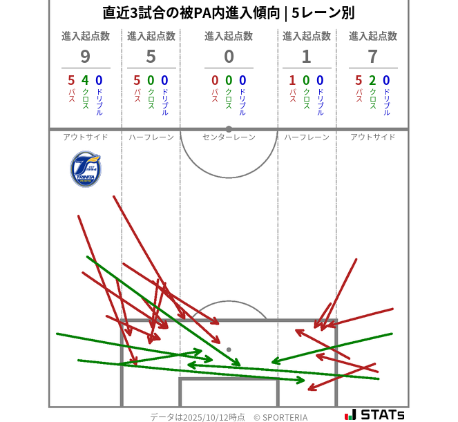 被PA内への進入傾向