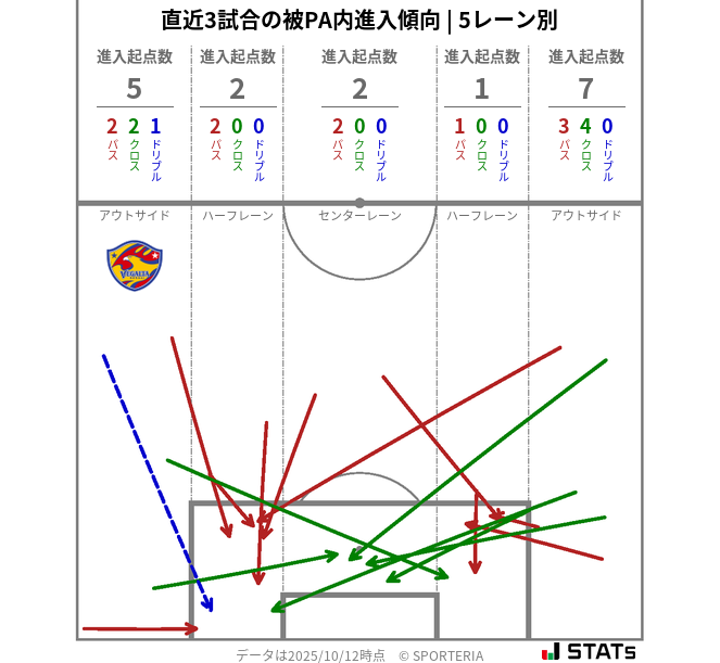 被PA内への進入傾向