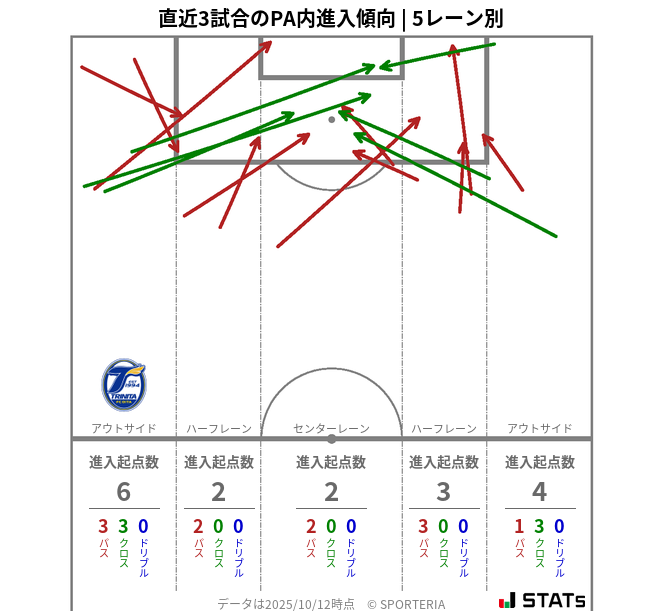 PA内への進入傾向