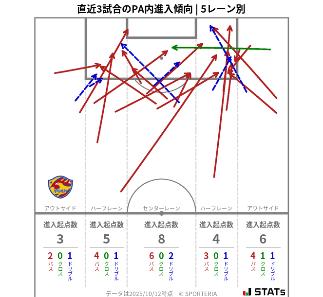 PA内への進入傾向