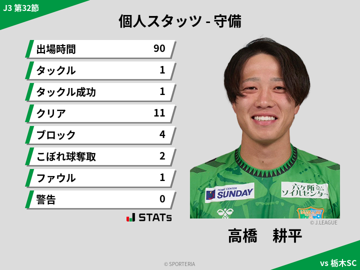 守備スタッツ - 高橋　耕平