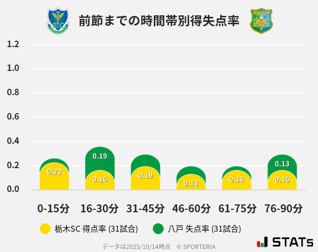 時間帯別得失点率