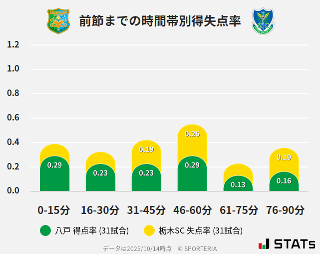 時間帯別得失点率