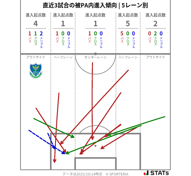 被PA内への進入傾向