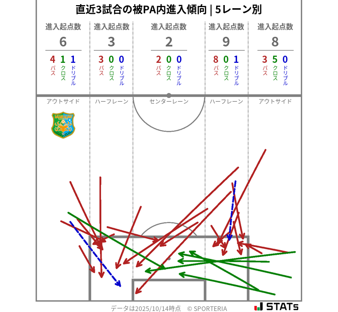 被PA内への進入傾向
