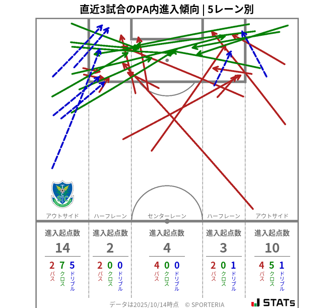 PA内への進入傾向