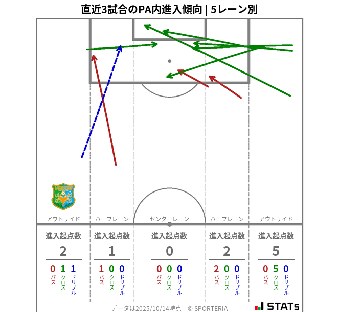 PA内への進入傾向