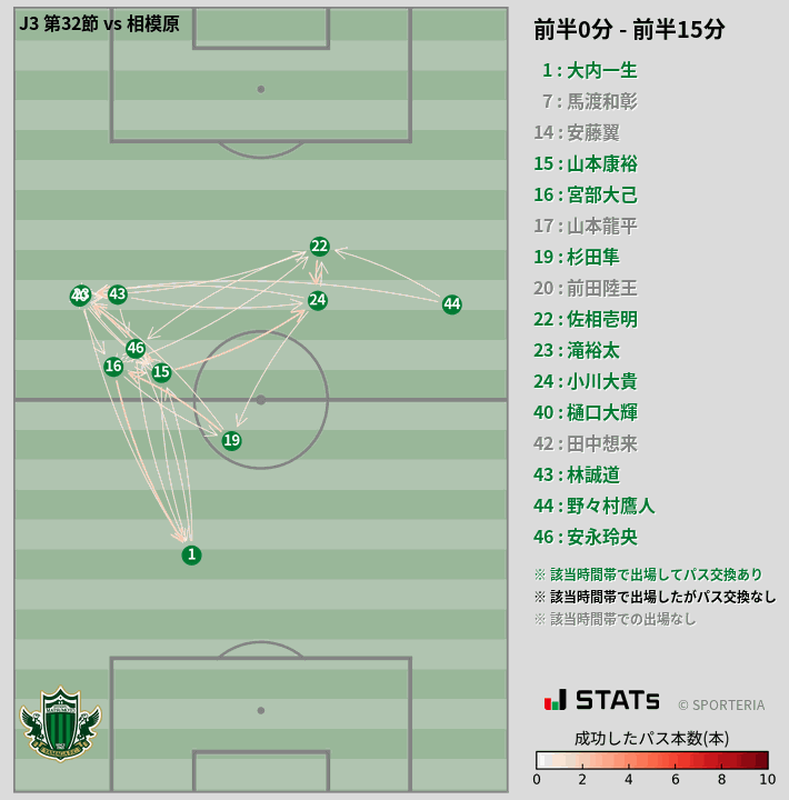 時間帯別パスネットワーク図