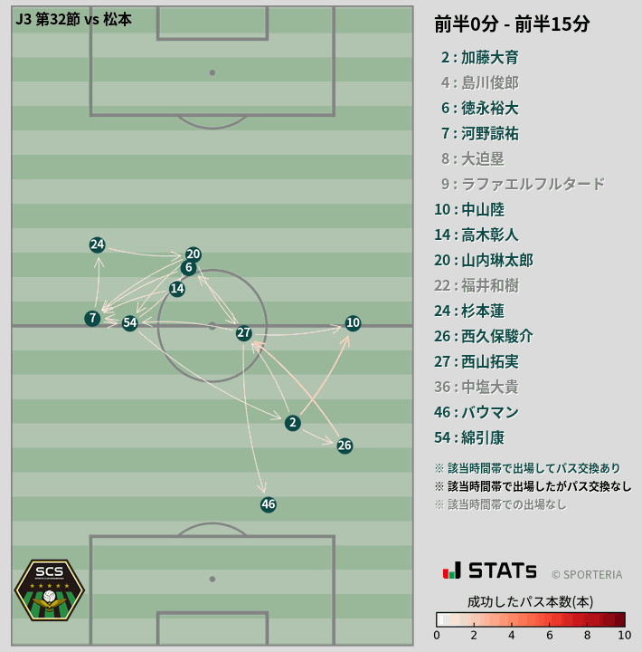 時間帯別パスネットワーク図