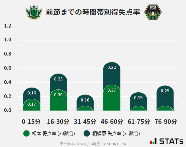 時間帯別得失点率