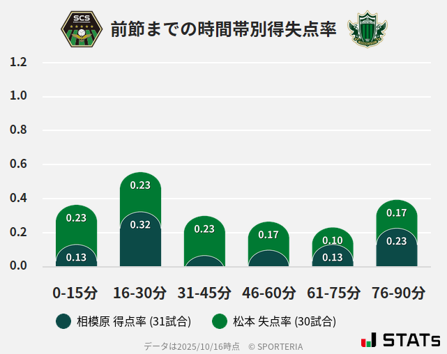 時間帯別得失点率