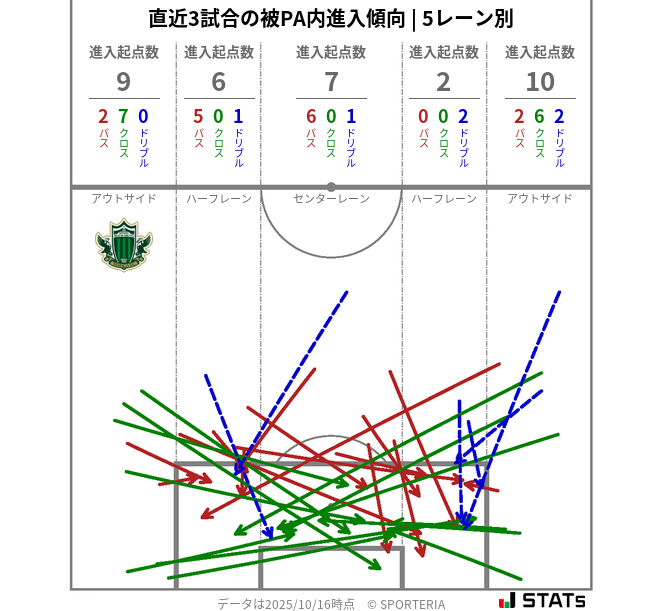 被PA内への進入傾向