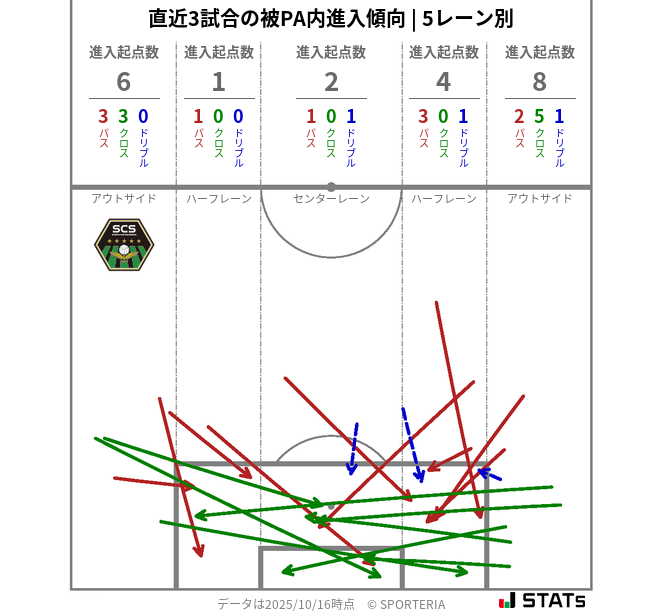 被PA内への進入傾向