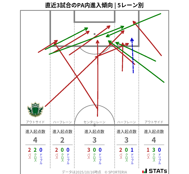 PA内への進入傾向