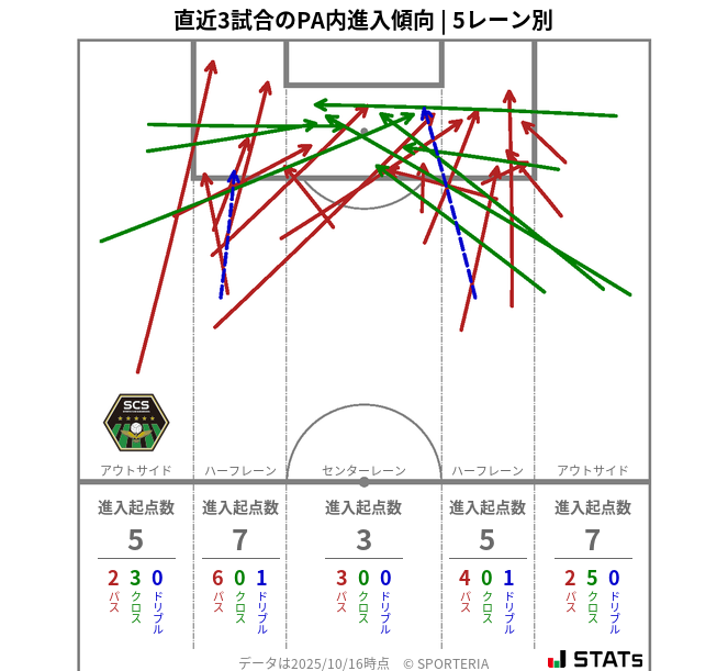 PA内への進入傾向