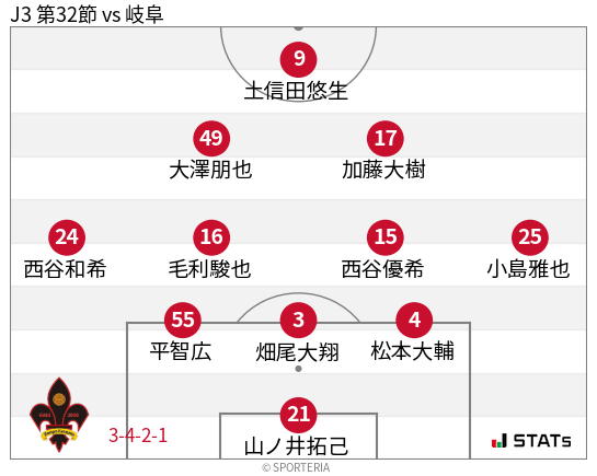 フォーメーション図