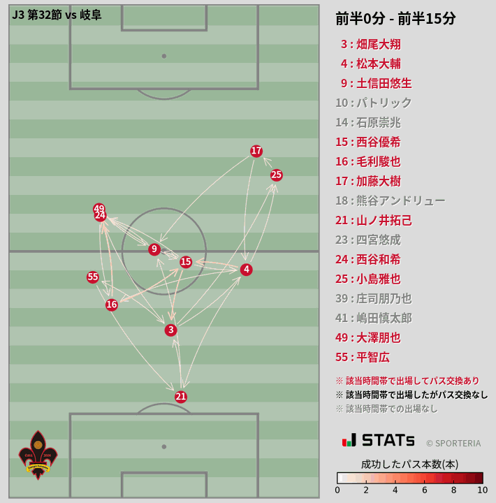 時間帯別パスネットワーク図