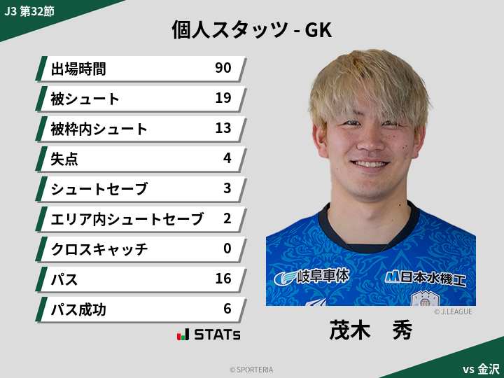 GKスタッツ - 茂木　秀