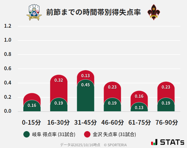 時間帯別得失点率