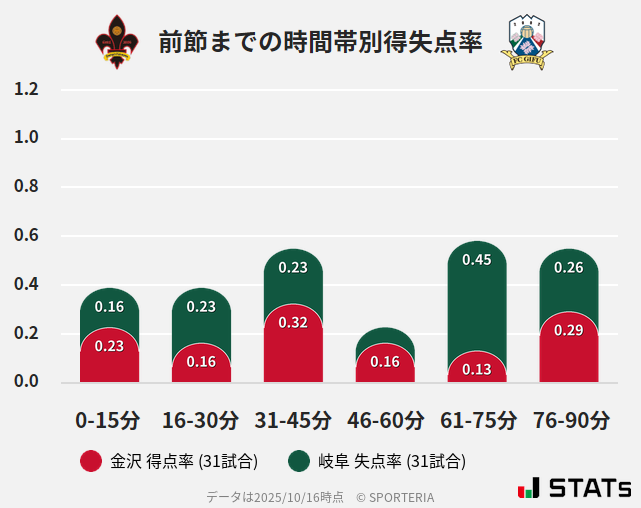 時間帯別得失点率