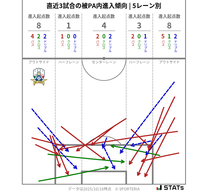 被PA内への進入傾向