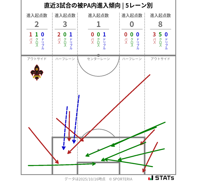 被PA内への進入傾向