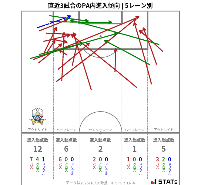 PA内への進入傾向