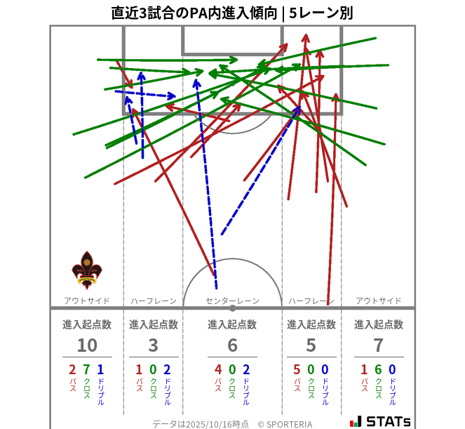 PA内への進入傾向