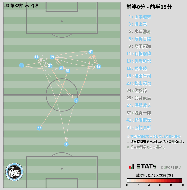 時間帯別パスネットワーク図