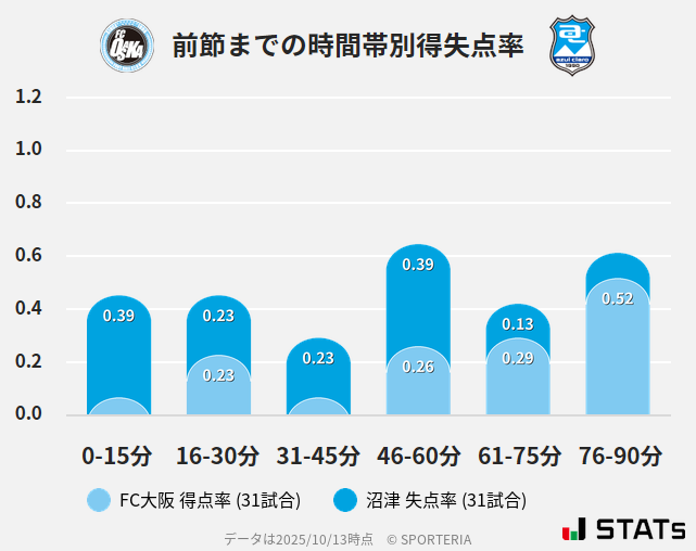 時間帯別得失点率