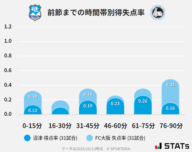 時間帯別得失点率