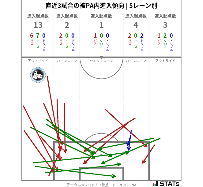 被PA内への進入傾向