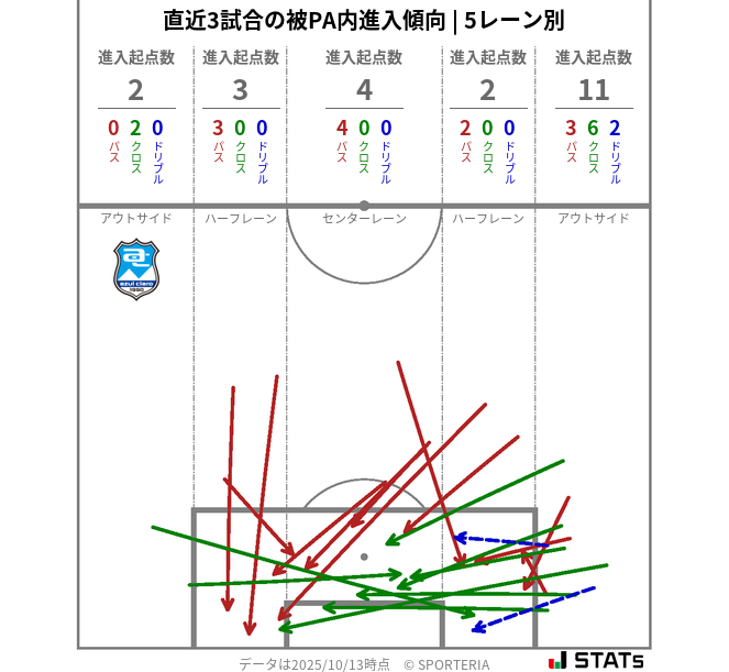 被PA内への進入傾向