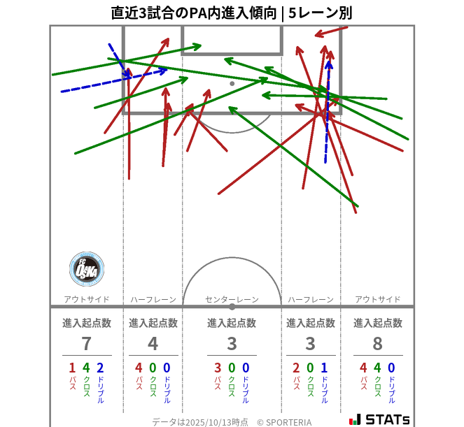 PA内への進入傾向