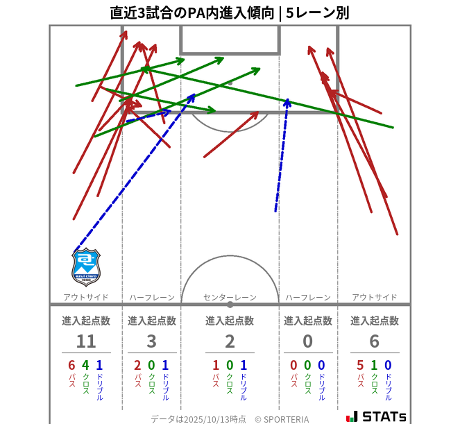 PA内への進入傾向