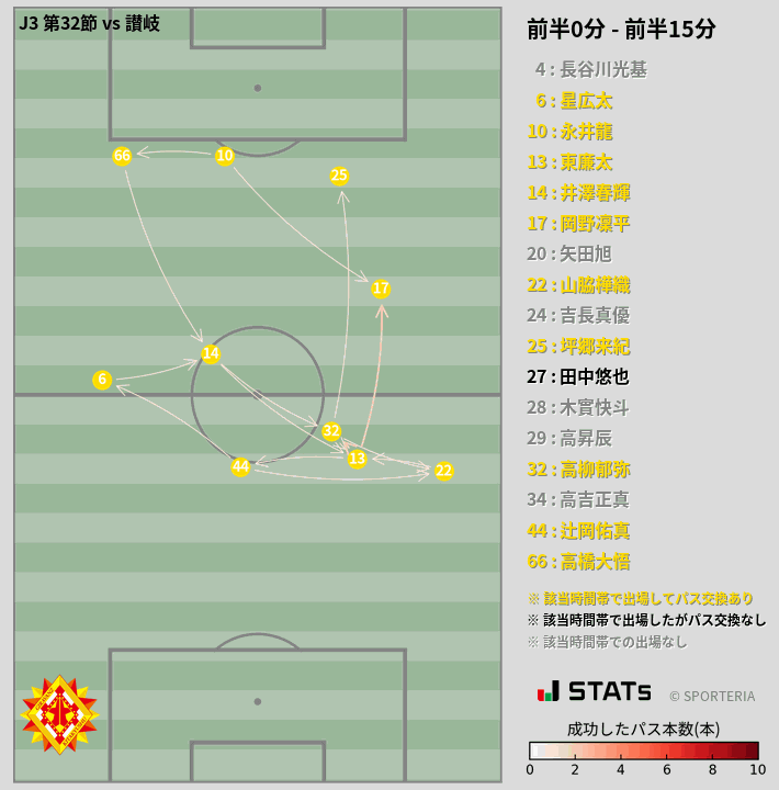 時間帯別パスネットワーク図