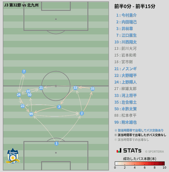 時間帯別パスネットワーク図