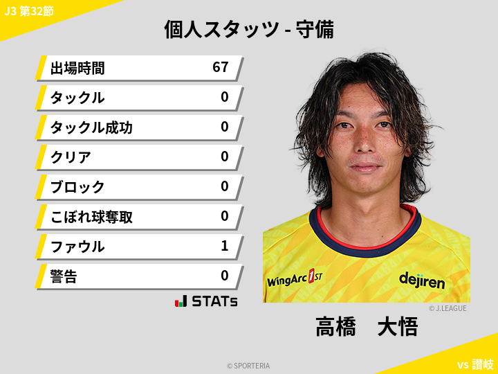 守備スタッツ - 高橋　大悟