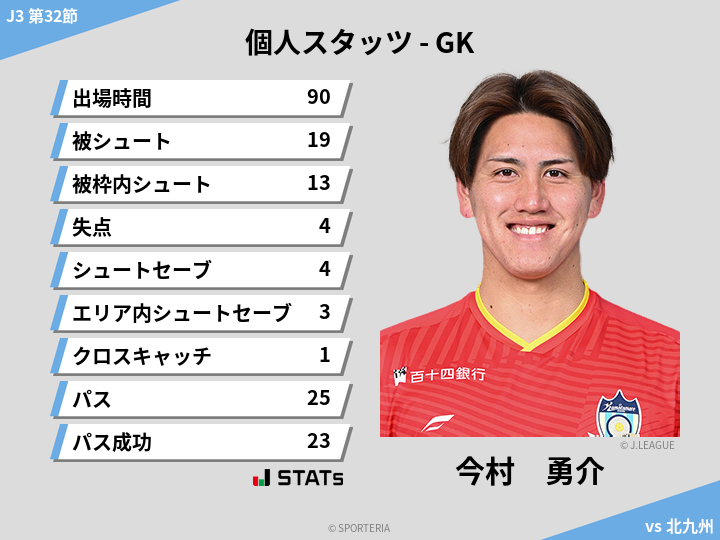 GKスタッツ - 今村　勇介