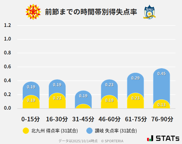 時間帯別得失点率