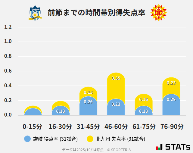 時間帯別得失点率