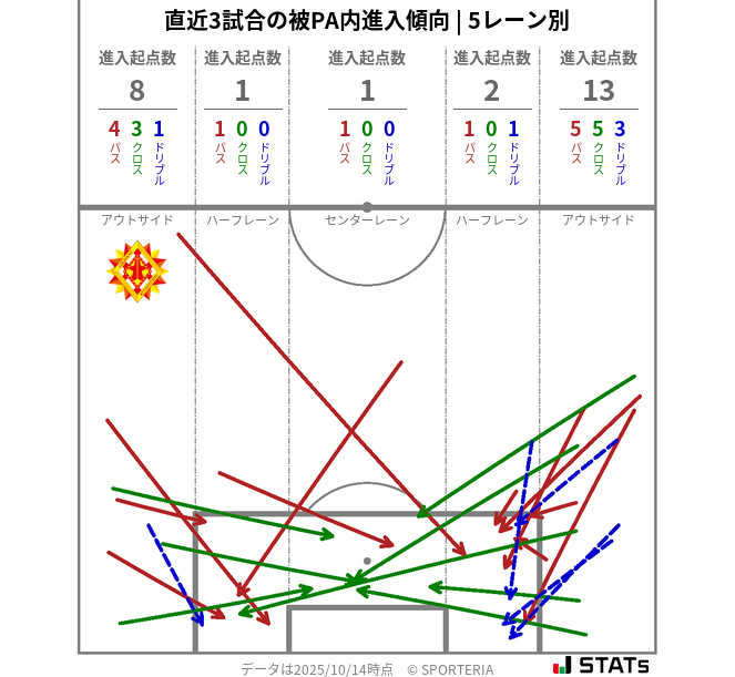 被PA内への進入傾向