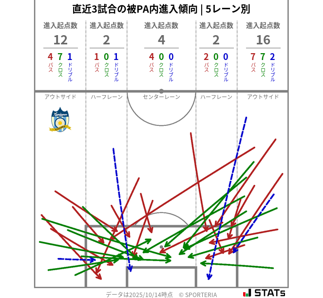 被PA内への進入傾向